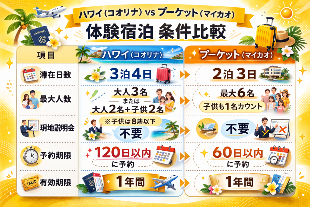 マリオットバケーションクラブ 体験宿泊 ハワイ